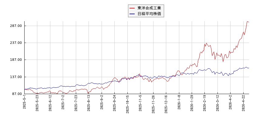 東洋合成工業と日経平均株価のパフォーマンス比較チャート