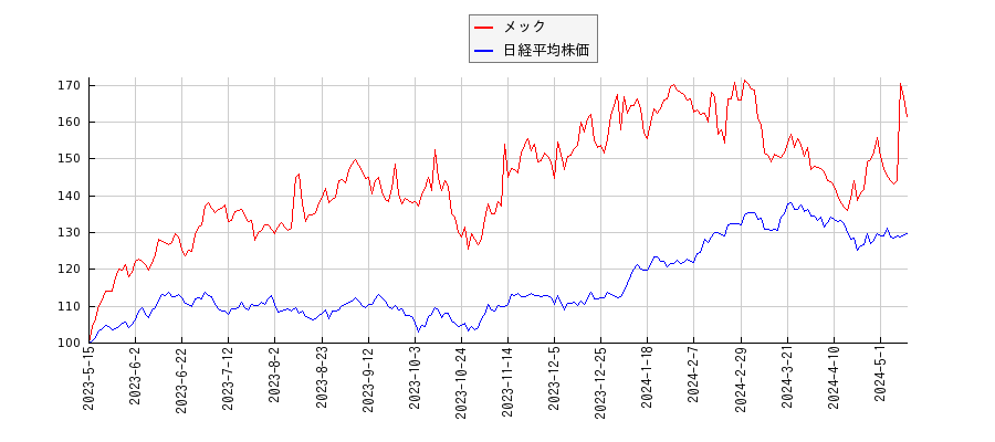 メックと日経平均株価のパフォーマンス比較チャート