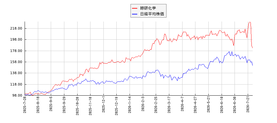 綜研化学と日経平均株価のパフォーマンス比較チャート