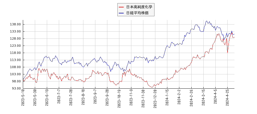 日本高純度化学と日経平均株価のパフォーマンス比較チャート