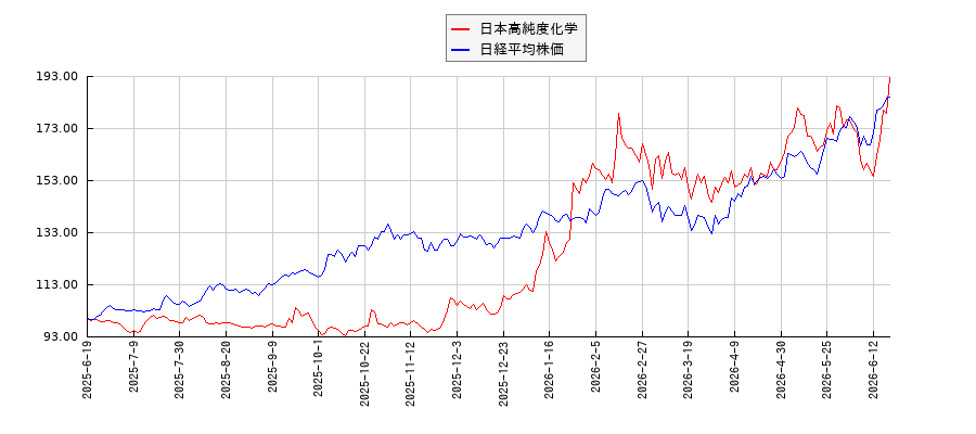 日本高純度化学と日経平均株価のパフォーマンス比較チャート