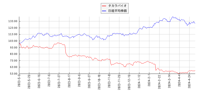 タカラバイオと日経平均株価のパフォーマンス比較チャート