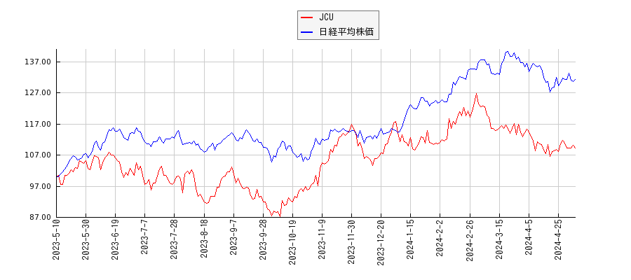 JCUと日経平均株価のパフォーマンス比較チャート