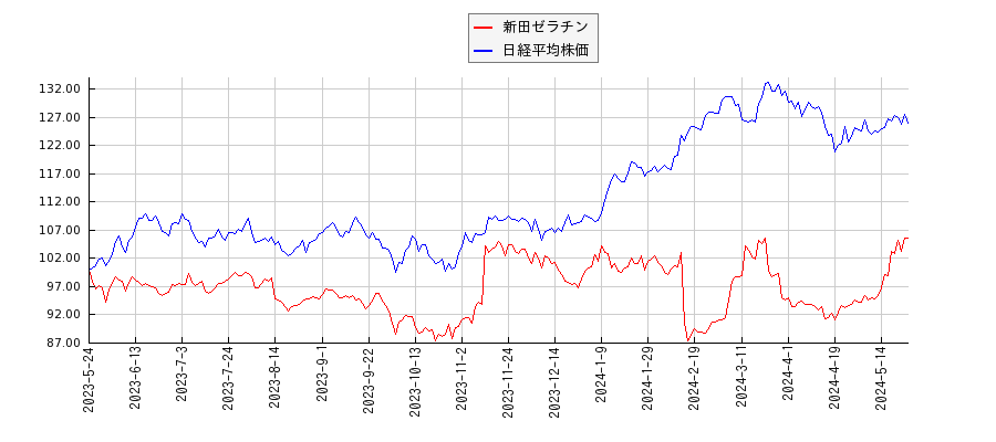 新田ゼラチンと日経平均株価のパフォーマンス比較チャート