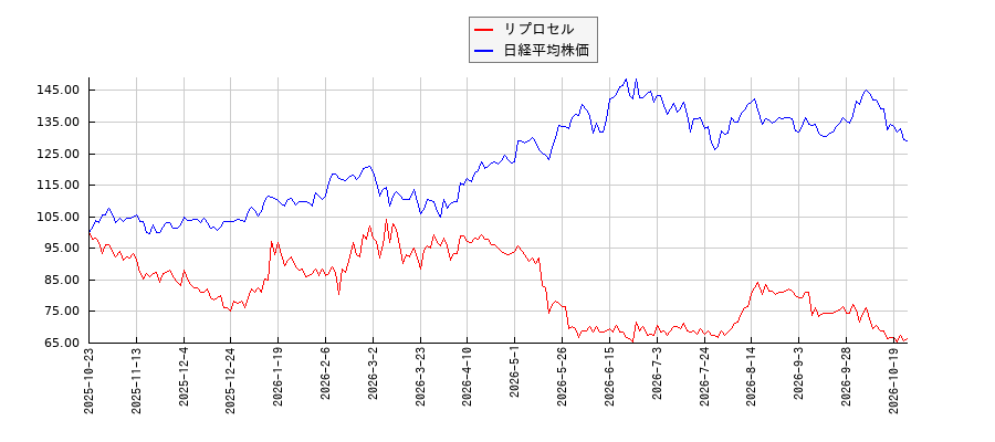 リプロセルと日経平均株価のパフォーマンス比較チャート