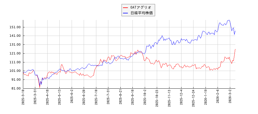 OATアグリオと日経平均株価のパフォーマンス比較チャート