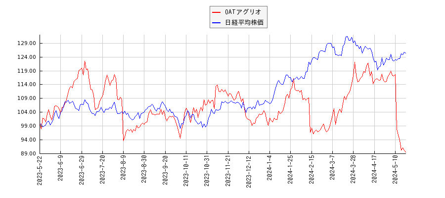 OATアグリオと日経平均株価のパフォーマンス比較チャート