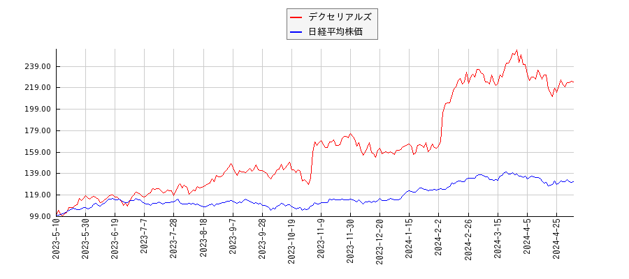 デクセリアルズと日経平均株価のパフォーマンス比較チャート