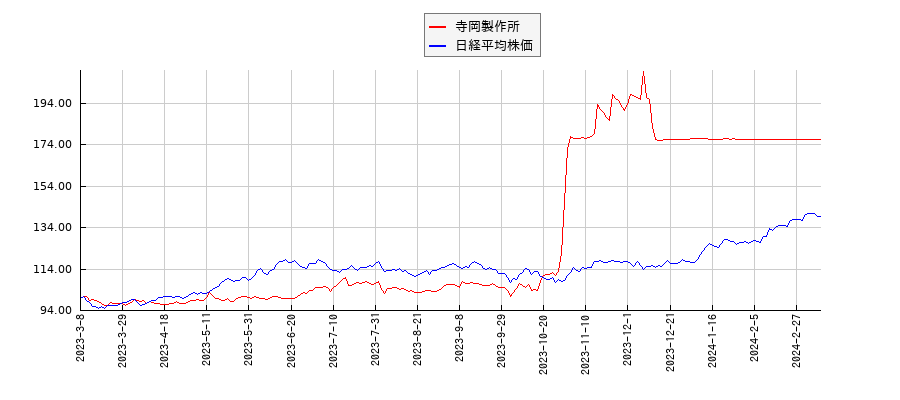 寺岡製作所と日経平均株価のパフォーマンス比較チャート