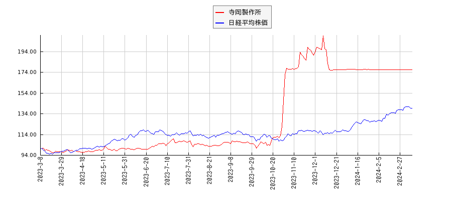 寺岡製作所と日経平均株価のパフォーマンス比較チャート