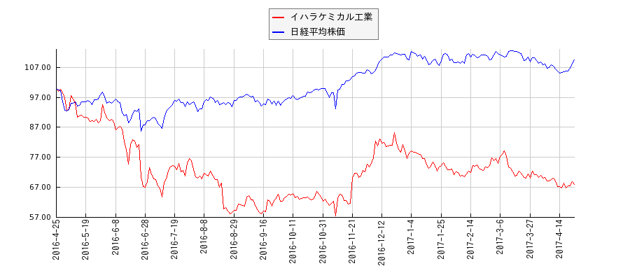 イハラケミカル工業と日経平均株価のパフォーマンス比較チャート