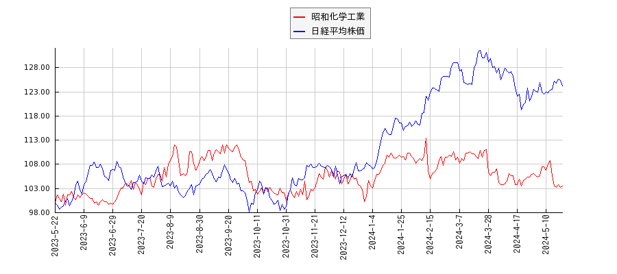 昭和化学工業と日経平均株価のパフォーマンス比較チャート