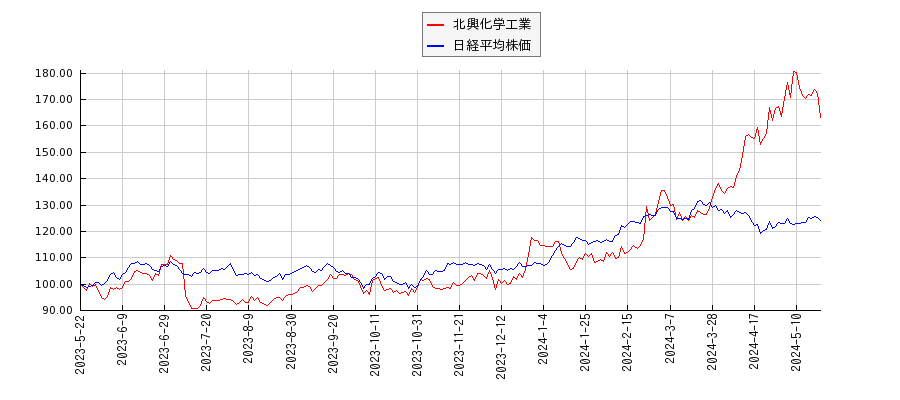 北興化学工業と日経平均株価のパフォーマンス比較チャート