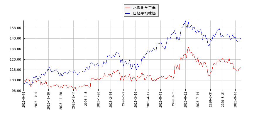 北興化学工業と日経平均株価のパフォーマンス比較チャート