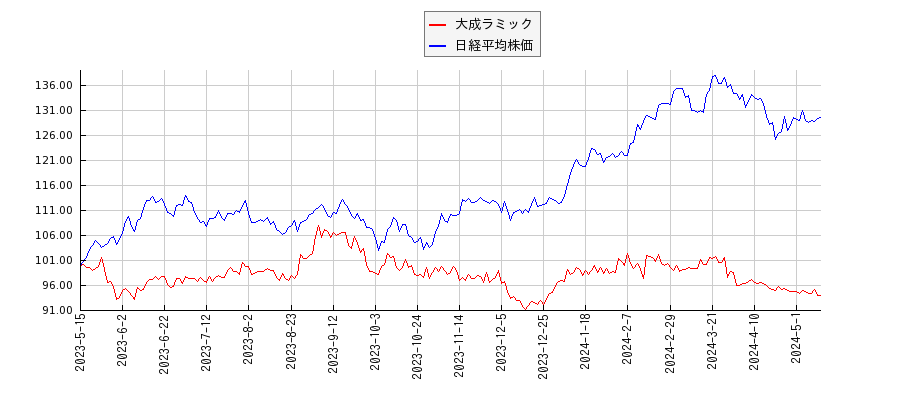 大成ラミックと日経平均株価のパフォーマンス比較チャート