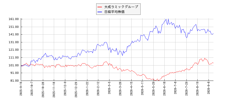 大成ラミックグループと日経平均株価のパフォーマンス比較チャート