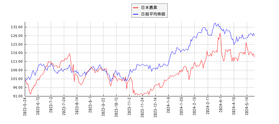 日本農薬と日経平均株価のパフォーマンス比較チャート