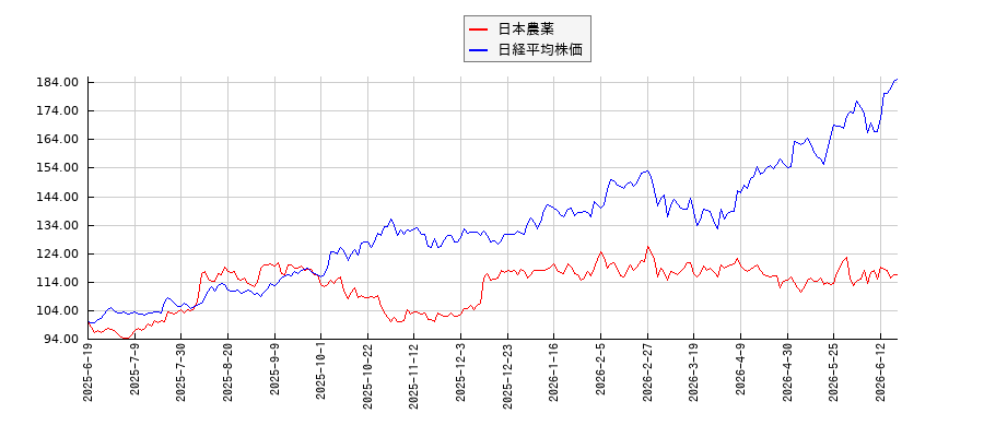日本農薬と日経平均株価のパフォーマンス比較チャート