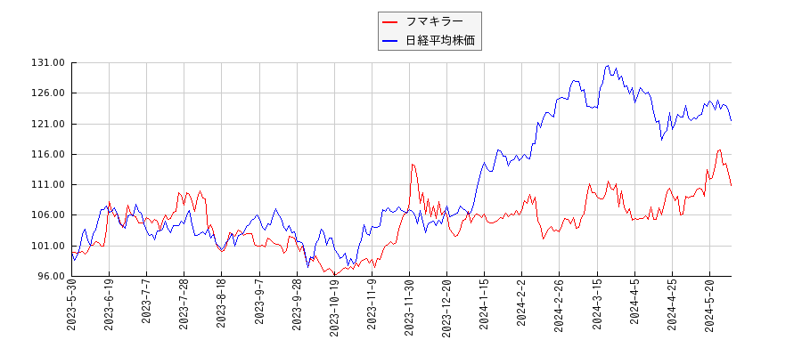 フマキラーと日経平均株価のパフォーマンス比較チャート
