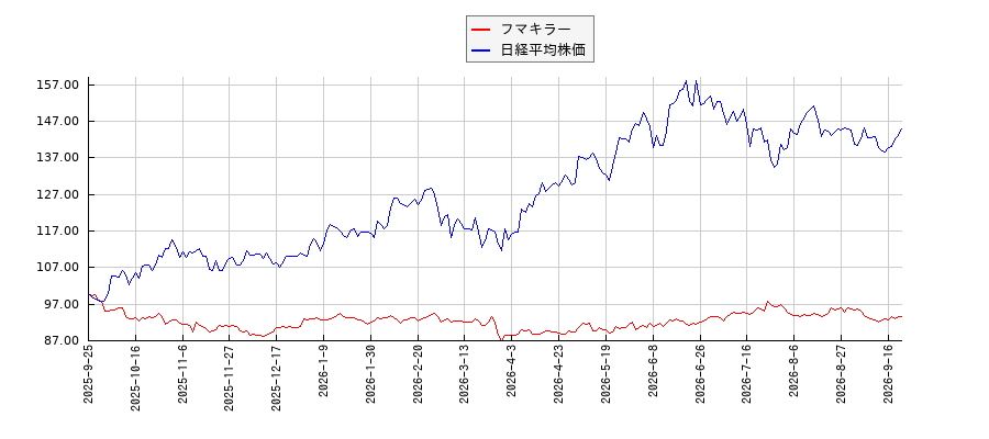 フマキラーと日経平均株価のパフォーマンス比較チャート