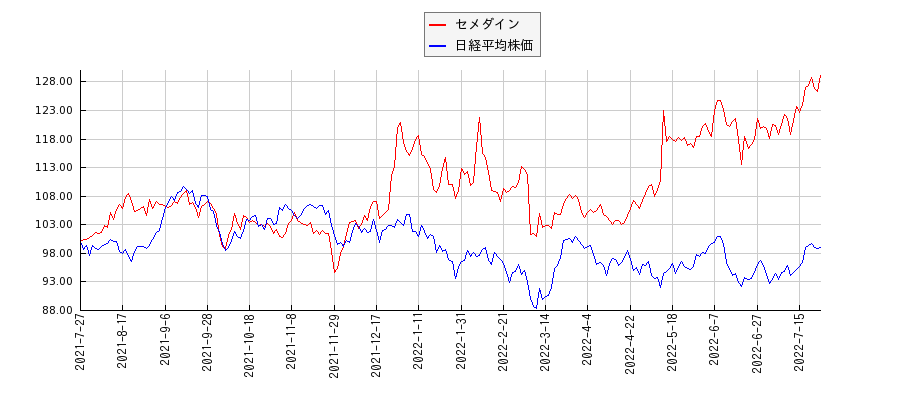 セメダインと日経平均株価のパフォーマンス比較チャート