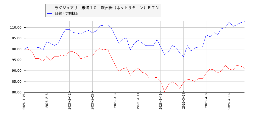 ラグジュアリー厳選１０　欧州株（ネットリターン）ＥＴＮと日経平均株価のパフォーマンス比較チャート