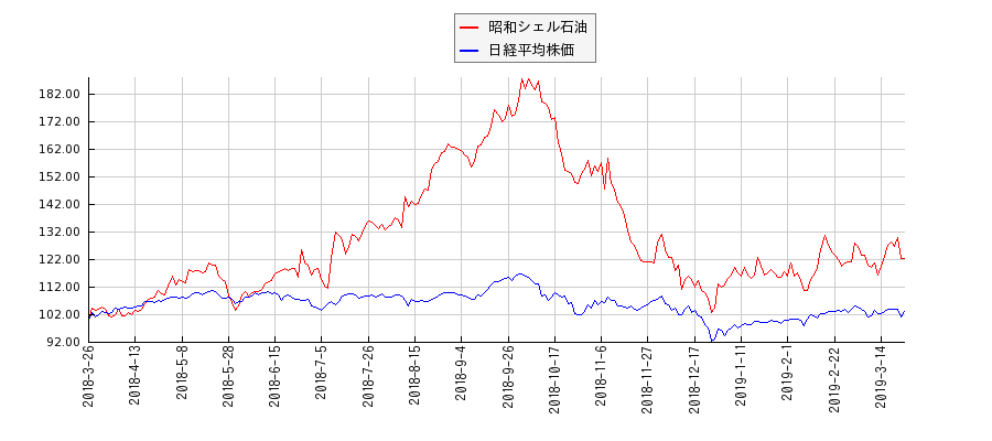 昭和シェル石油と日経平均株価のパフォーマンス比較チャート