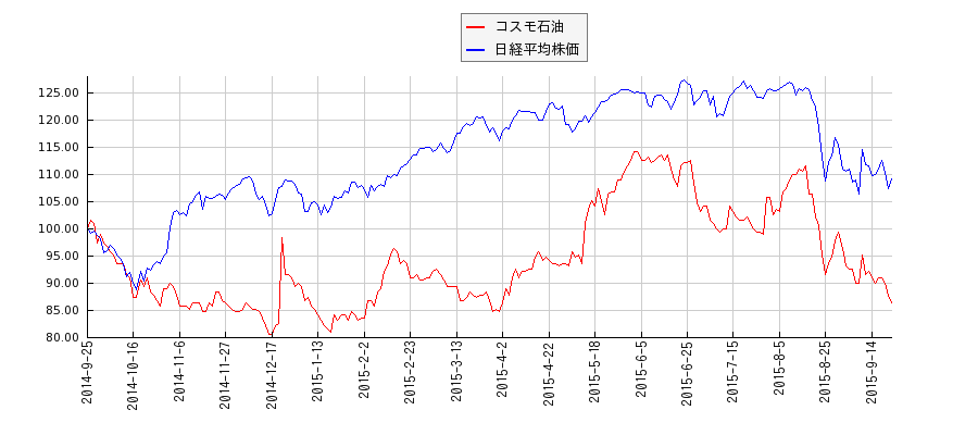 コスモ石油と日経平均株価のパフォーマンス比較チャート