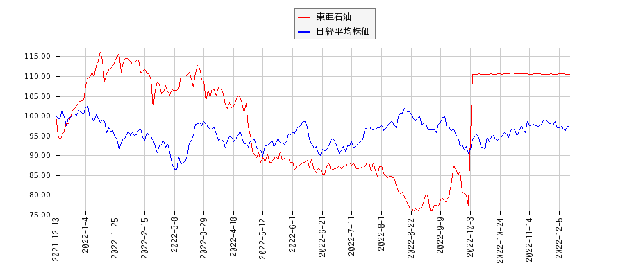 東亜石油と日経平均株価のパフォーマンス比較チャート