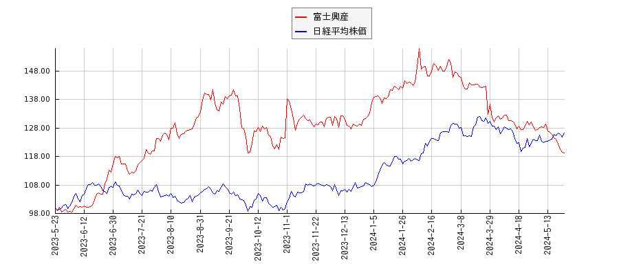 富士興産と日経平均株価のパフォーマンス比較チャート