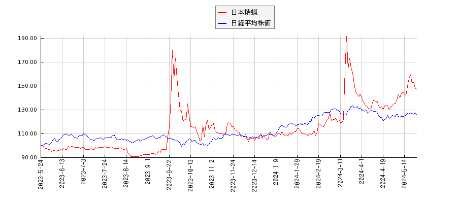 日本精蝋と日経平均株価のパフォーマンス比較チャート