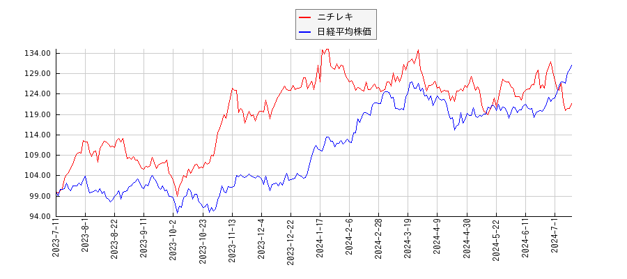 ニチレキと日経平均株価のパフォーマンス比較チャート