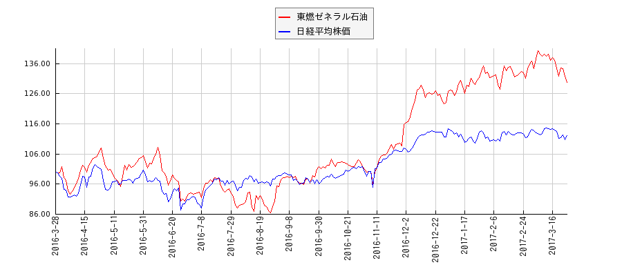 東燃ゼネラル石油と日経平均株価のパフォーマンス比較チャート