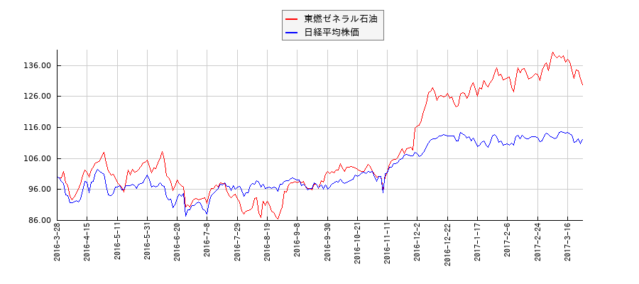 東燃ゼネラル石油と日経平均株価のパフォーマンス比較チャート
