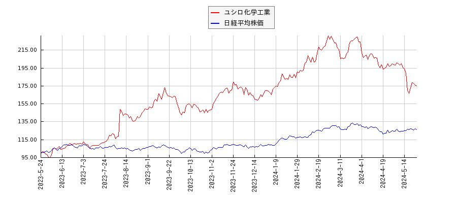 ユシロ化学工業と日経平均株価のパフォーマンス比較チャート