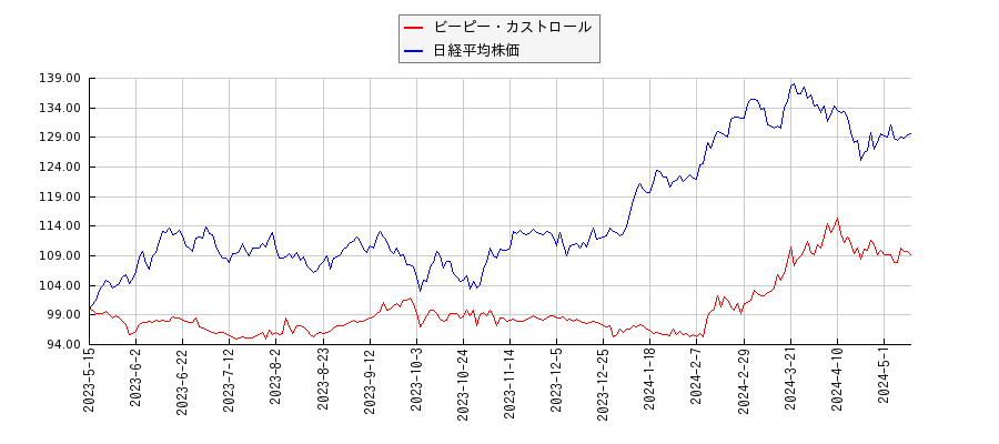 ビーピー・カストロールと日経平均株価のパフォーマンス比較チャート