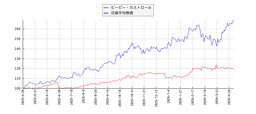 ビーピー・カストロールと日経平均株価のパフォーマンス比較チャート