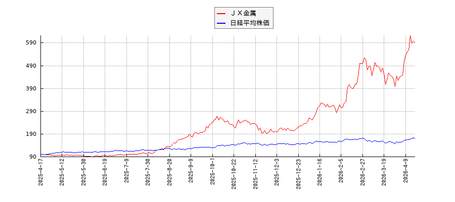 ＪＸ金属と日経平均株価のパフォーマンス比較チャート