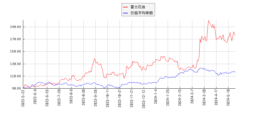富士石油と日経平均株価のパフォーマンス比較チャート