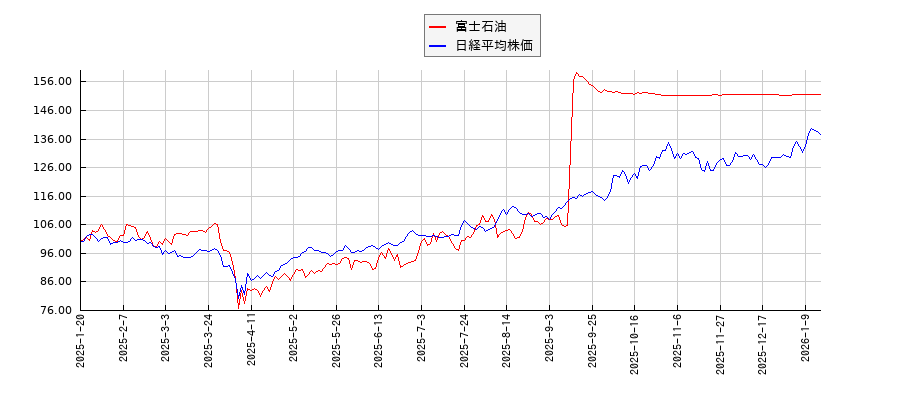 富士石油と日経平均株価のパフォーマンス比較チャート