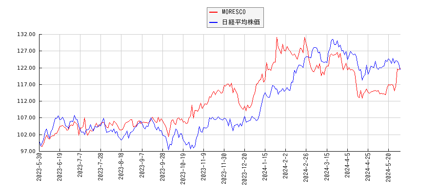 MORESCOと日経平均株価のパフォーマンス比較チャート