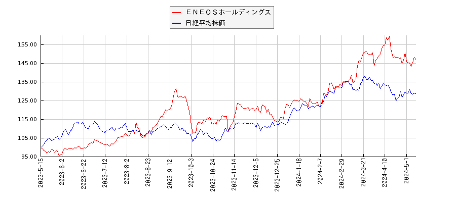 ＥＮＥＯＳホールディングスと日経平均株価のパフォーマンス比較チャート