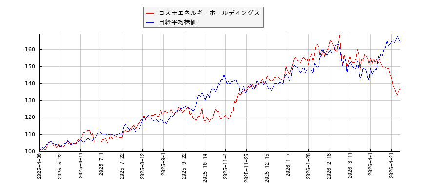 コスモエネルギーホールディングスと日経平均株価のパフォーマンス比較チャート