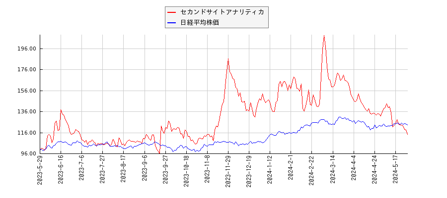 セカンドサイトアナリティカと日経平均株価のパフォーマンス比較チャート