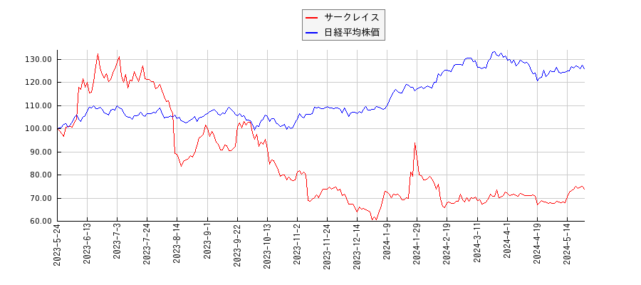 サークレイスと日経平均株価のパフォーマンス比較チャート