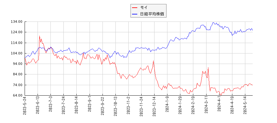 モイと日経平均株価のパフォーマンス比較チャート