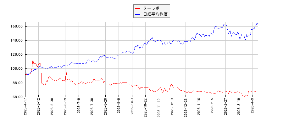ヌーラボと日経平均株価のパフォーマンス比較チャート