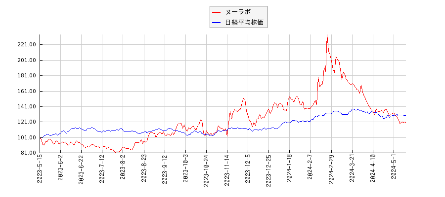 ヌーラボと日経平均株価のパフォーマンス比較チャート