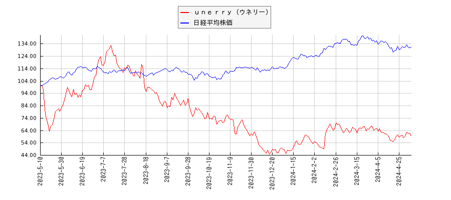 ｕｎｅｒｒｙ（ウネリー）と日経平均株価のパフォーマンス比較チャート
