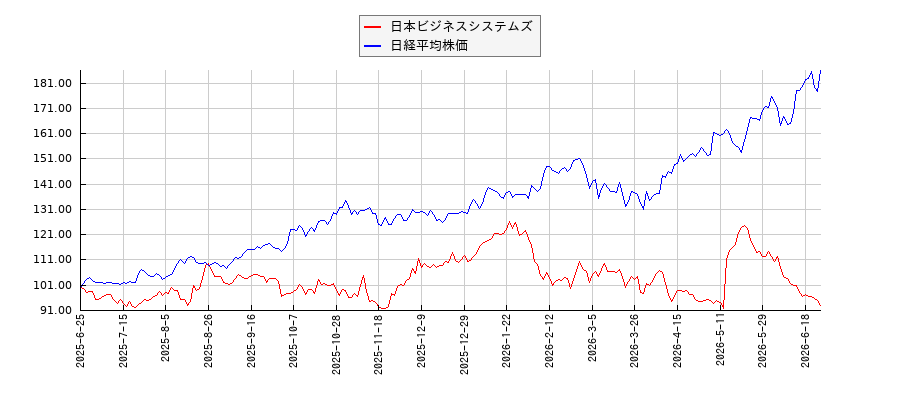 日本ビジネスシステムズと日経平均株価のパフォーマンス比較チャート